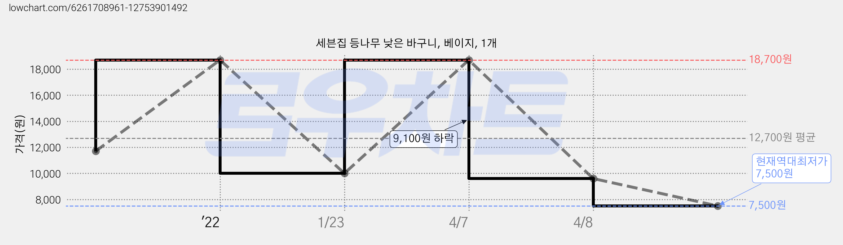 세븐집 등나무 낮은 바구니, 베이지, 1개 가격 변동 차트, 현재가 7,500원, 역대최저가