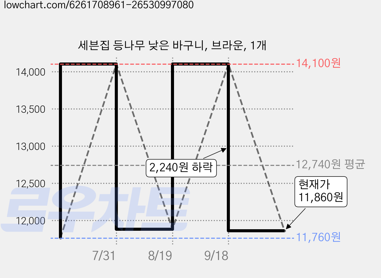 세븐집 등나무 낮은 바구니, 브라운, 1개 가격 변동 차트, 현재가 11,860원, 관측 최저가 11,760원