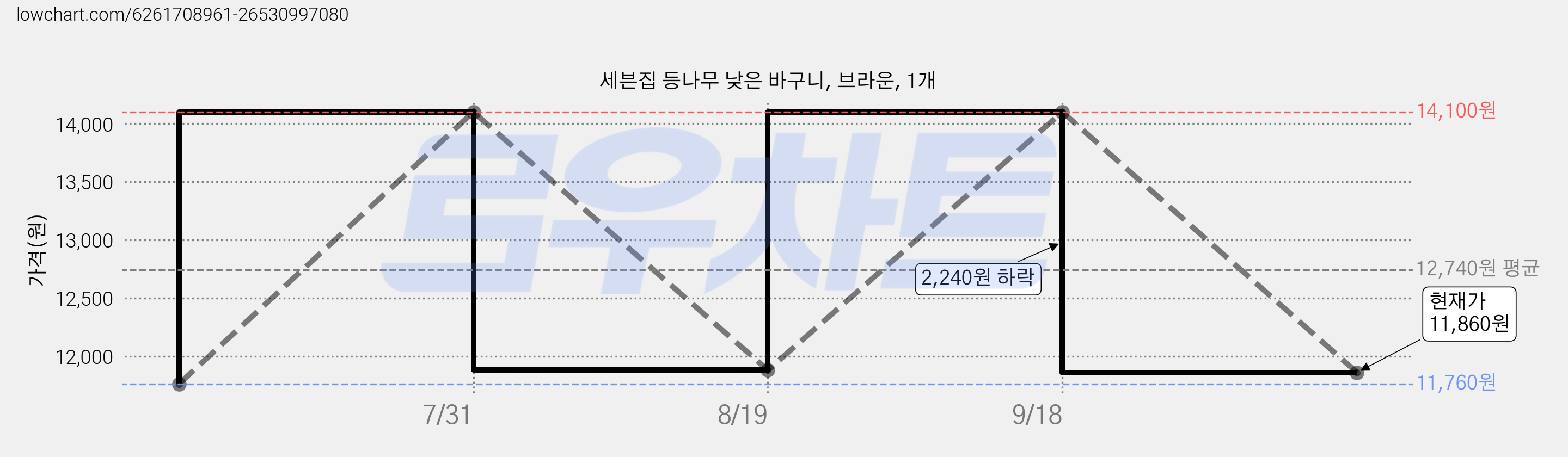 세븐집 등나무 낮은 바구니, 브라운, 1개 가격 변동 차트, 현재가 11,860원, 관측 최저가 11,760원