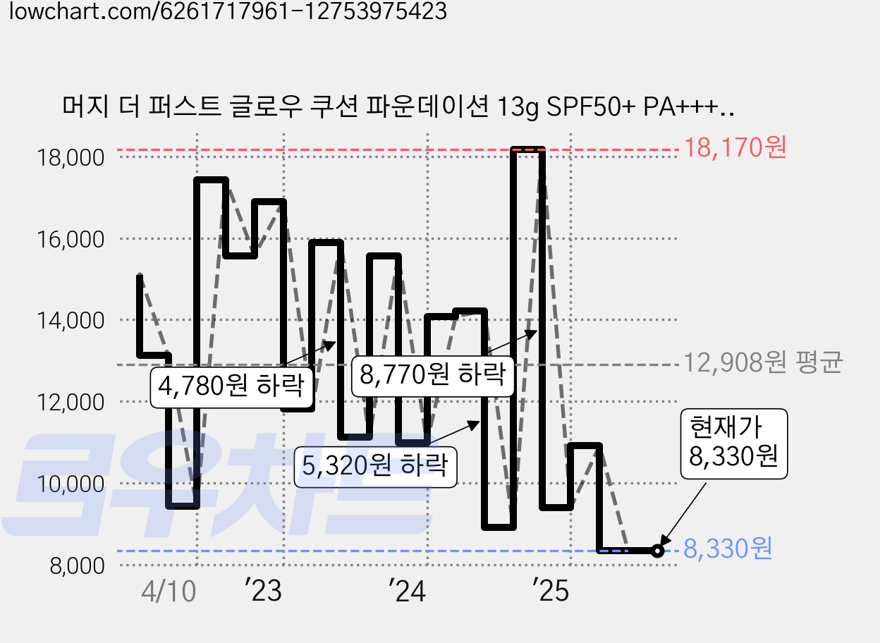 머지 더 퍼스트 글로우 쿠션 파운데이션 13g SPF50+ PA+++, 23N샌드, 1개 가격 변동 차트, 현재가 8,330원, 관측 최저가 7,920원