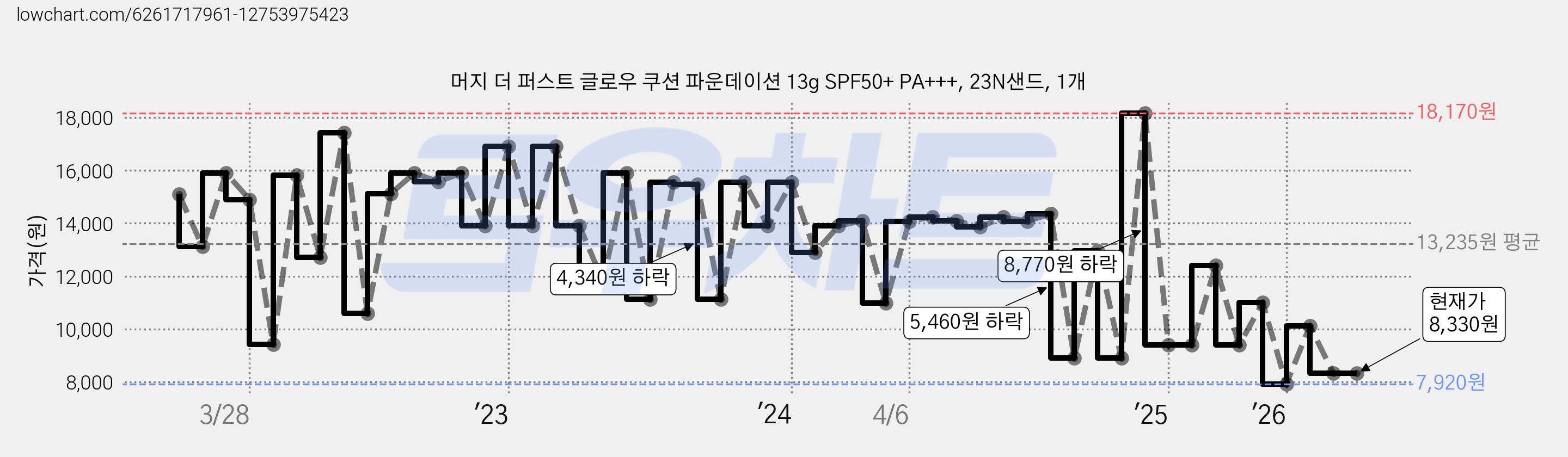 머지 더 퍼스트 글로우 쿠션 파운데이션 13g SPF50+ PA+++, 23N샌드, 1개 가격 변동 차트, 현재가 8,330원, 관측 최저가 7,920원