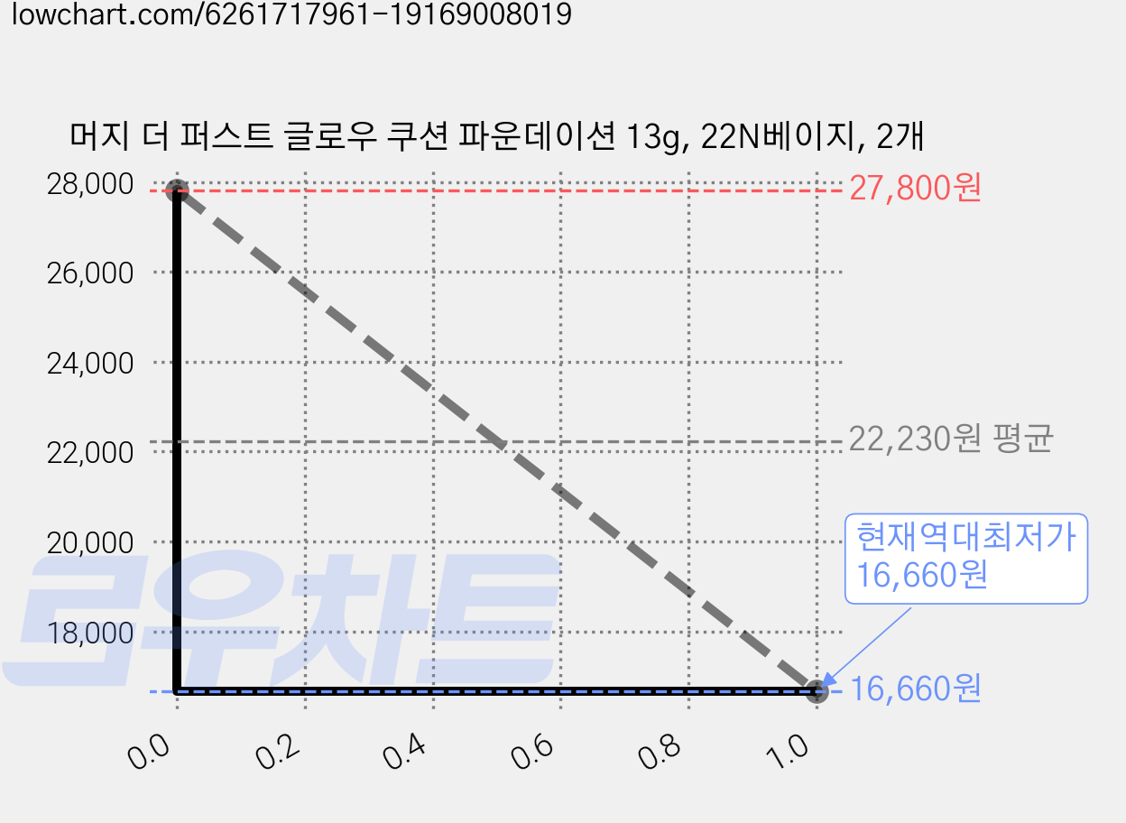 머지 더 퍼스트 글로우 쿠션 파운데이션 13g, 22N베이지, 2개 가격 변동 차트, 현재가 16,660원, 역대최저가