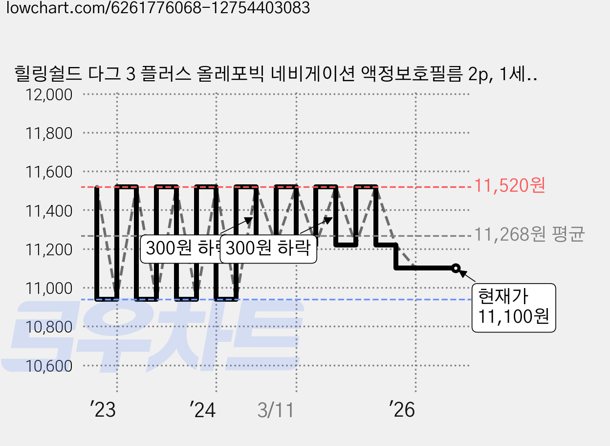 힐링쉴드 다그 3 플러스 올레포빅 네비게이션 액정보호필름 2p, 1세트 가격 변동 차트, 현재가 11,100원, 관측 최저가 10,940원