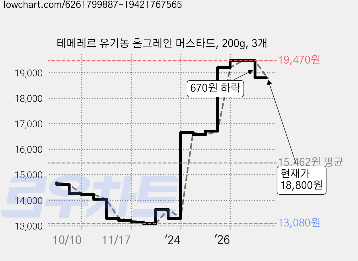 테메레르 유기농 홀그레인 머스타드, 200g, 3개 가격 변동 차트, 현재가 19,320원, 관측 최저가 13,080원