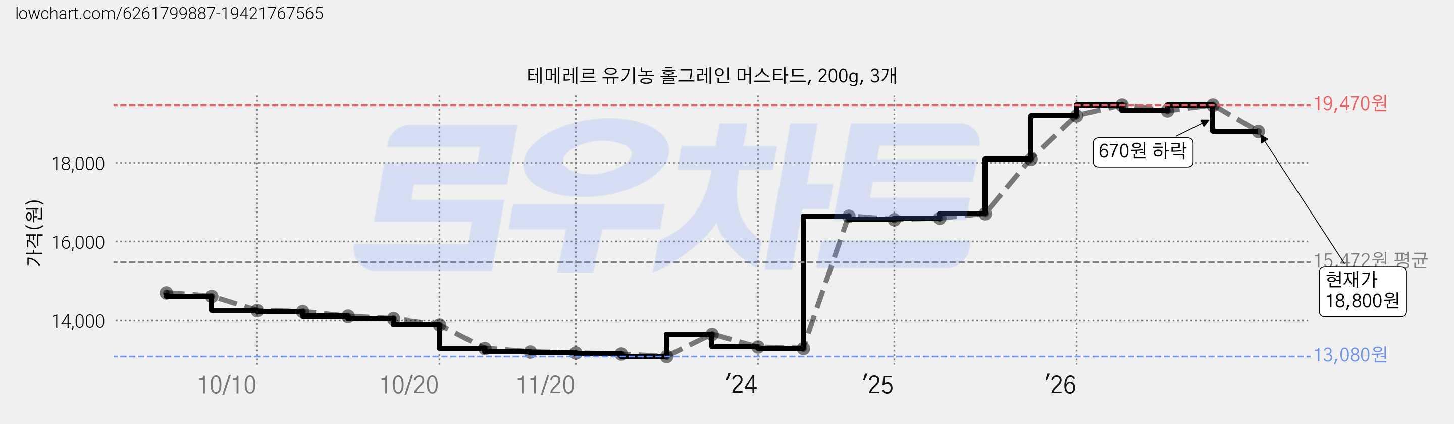 테메레르 유기농 홀그레인 머스타드, 200g, 3개 가격 변동 차트, 현재가 19,320원, 관측 최저가 13,080원