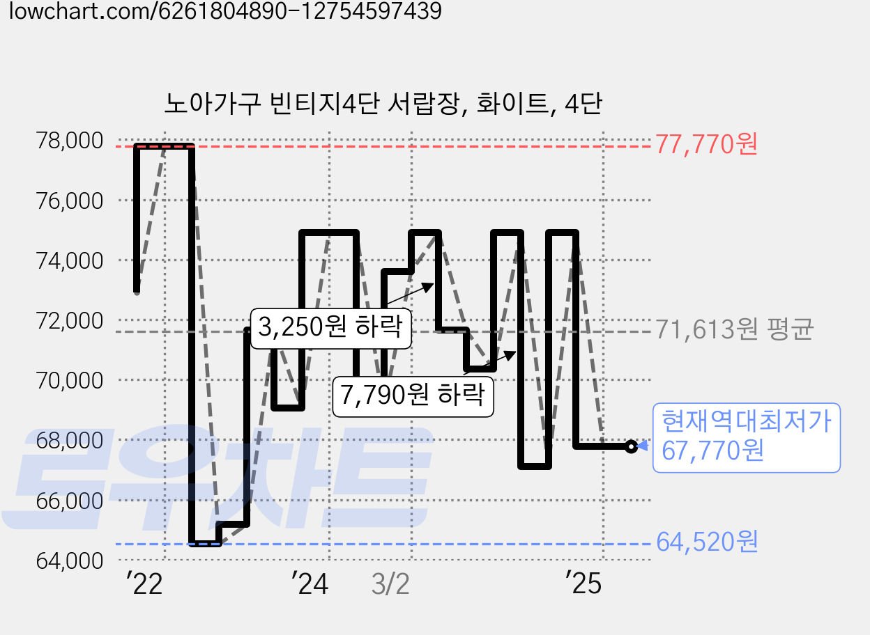 노아가구 빈티지4단 서랍장, 화이트, 4단 가격 변동 차트, 현재가 67,770원, 역대최저가