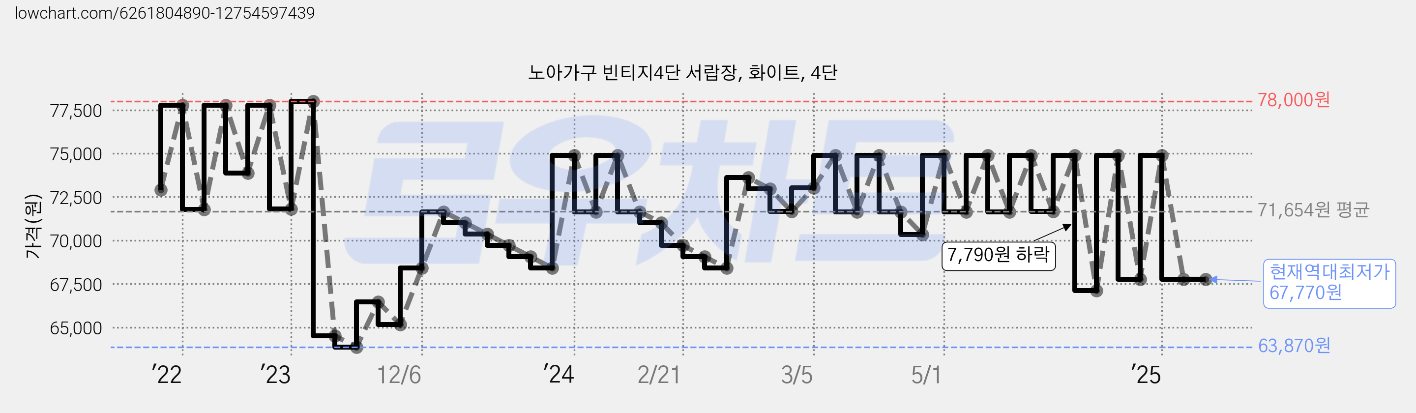노아가구 빈티지4단 서랍장, 화이트, 4단 가격 변동 차트, 현재가 67,770원, 역대최저가