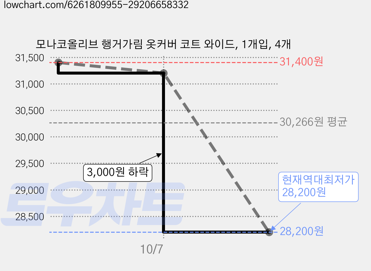 모나코올리브 행거가림 옷커버 코트 와이드, 1개입, 4개 가격 변동 차트, 현재가 28,200원, 역대최저가