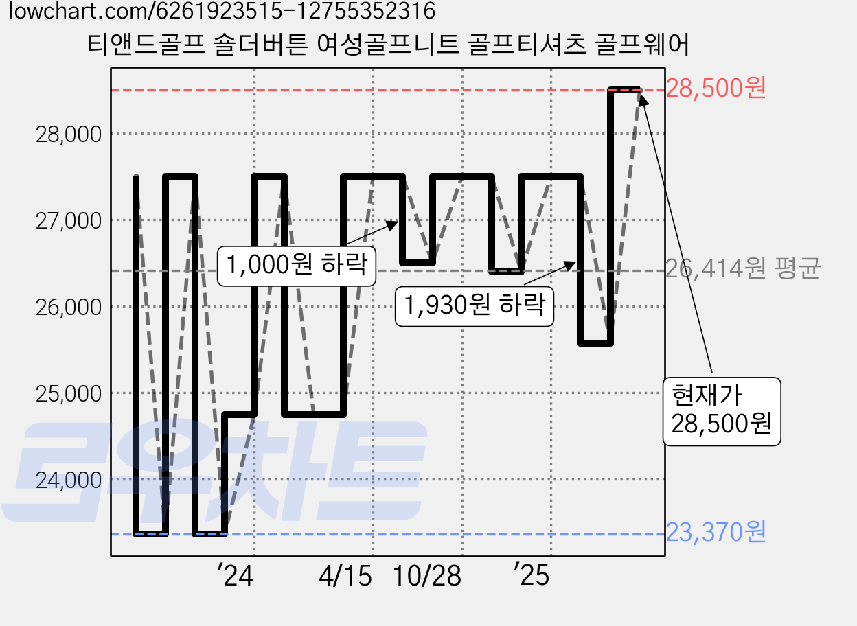 티앤드골프 숄더버튼 여성골프니트 골프티셔츠 골프웨어 가격 변동 차트, 현재가 28,500원, 관측 최저가 23,370원