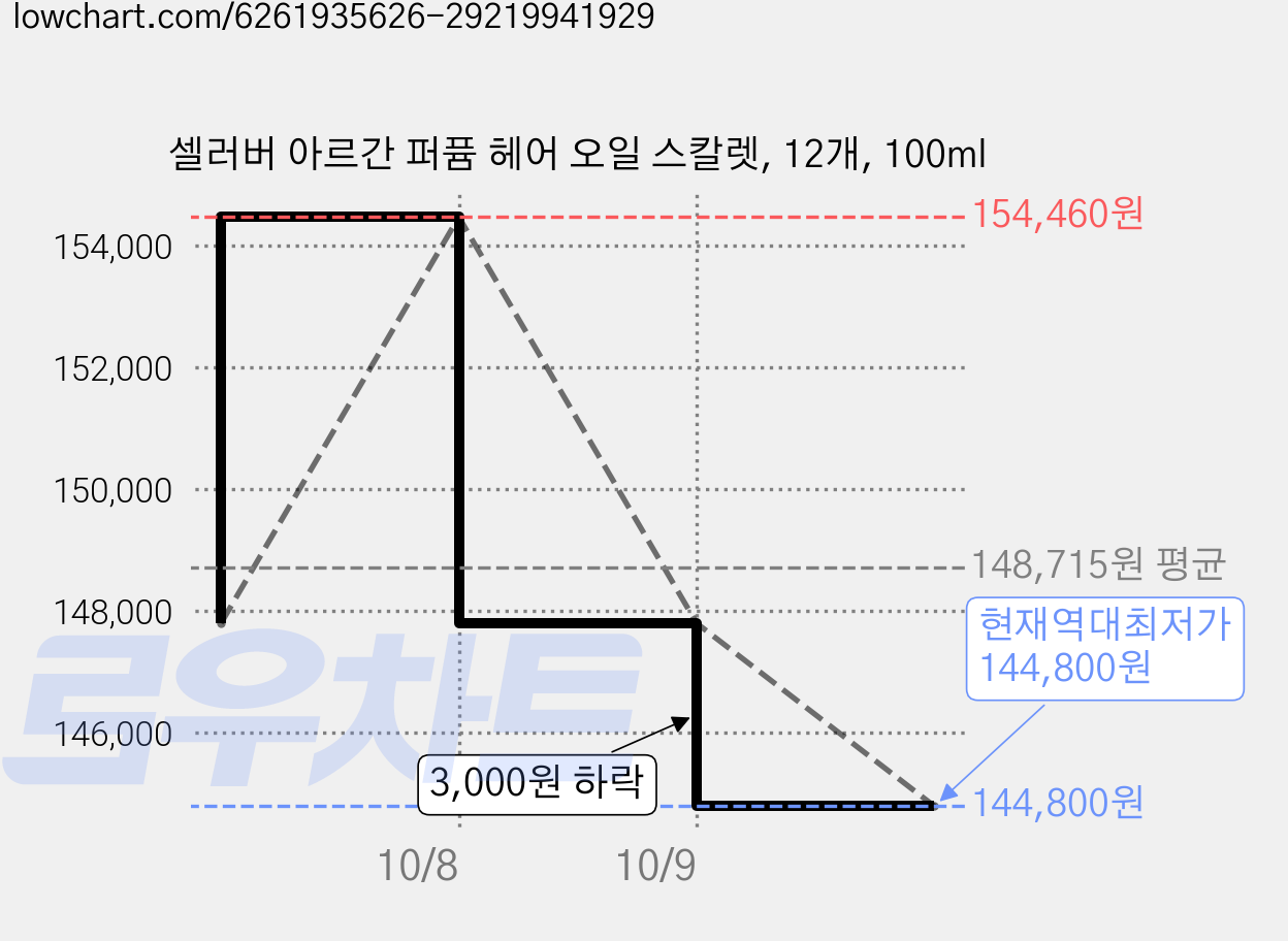셀러버 아르간 퍼퓸 헤어 오일 스칼렛, 12개, 100ml 가격 변동 차트, 현재가 144,800원, 역대최저가