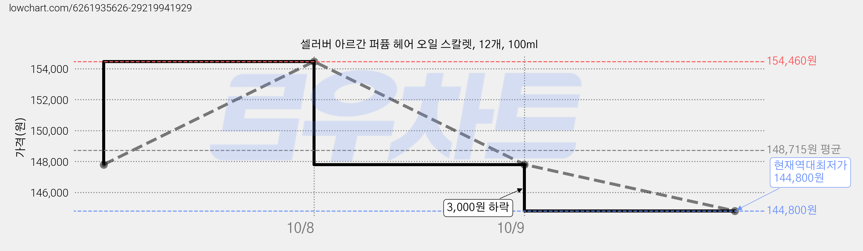 셀러버 아르간 퍼퓸 헤어 오일 스칼렛, 12개, 100ml 가격 변동 차트, 현재가 144,800원, 역대최저가