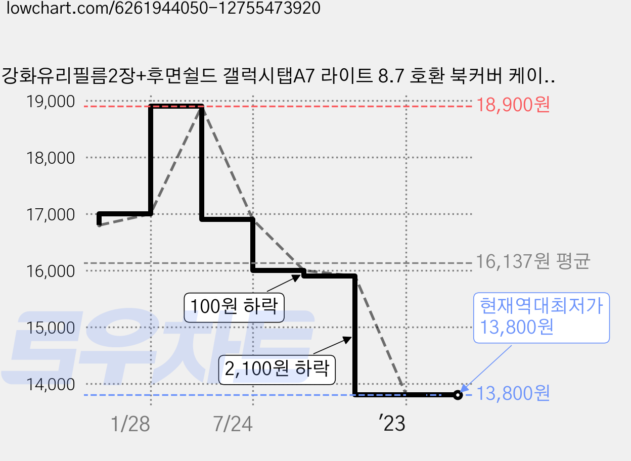 강화유리필름2장+후면쉴드 갤럭시탭A7 라이트 8.7 호환 북커버 케이스 SM-T220 T220N T225 T225N Lite 삼성 케이스나라, 네이비+강화유리2장+후면쉴드 가격 변동 차트, 현재가 13,800원, 역대최저가