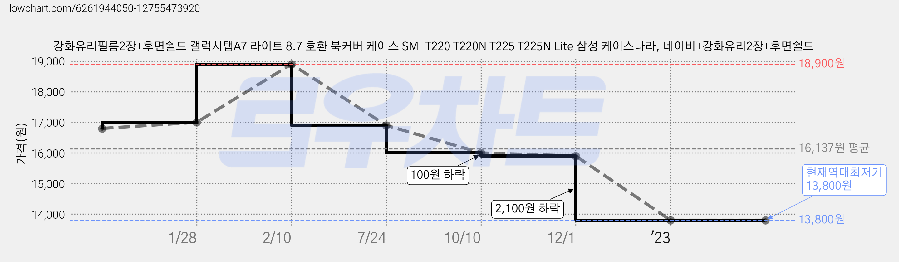 강화유리필름2장+후면쉴드 갤럭시탭A7 라이트 8.7 호환 북커버 케이스 SM-T220 T220N T225 T225N Lite 삼성 케이스나라, 네이비+강화유리2장+후면쉴드 가격 변동 차트, 현재가 13,800원, 역대최저가