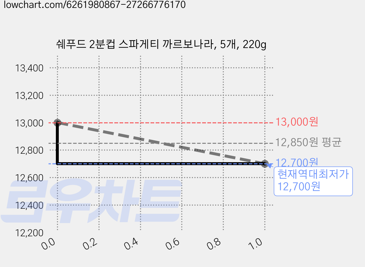 쉐푸드 2분컵 스파게티 까르보나라, 5개, 220g 가격 변동 차트, 현재가 12,700원, 역대최저가
