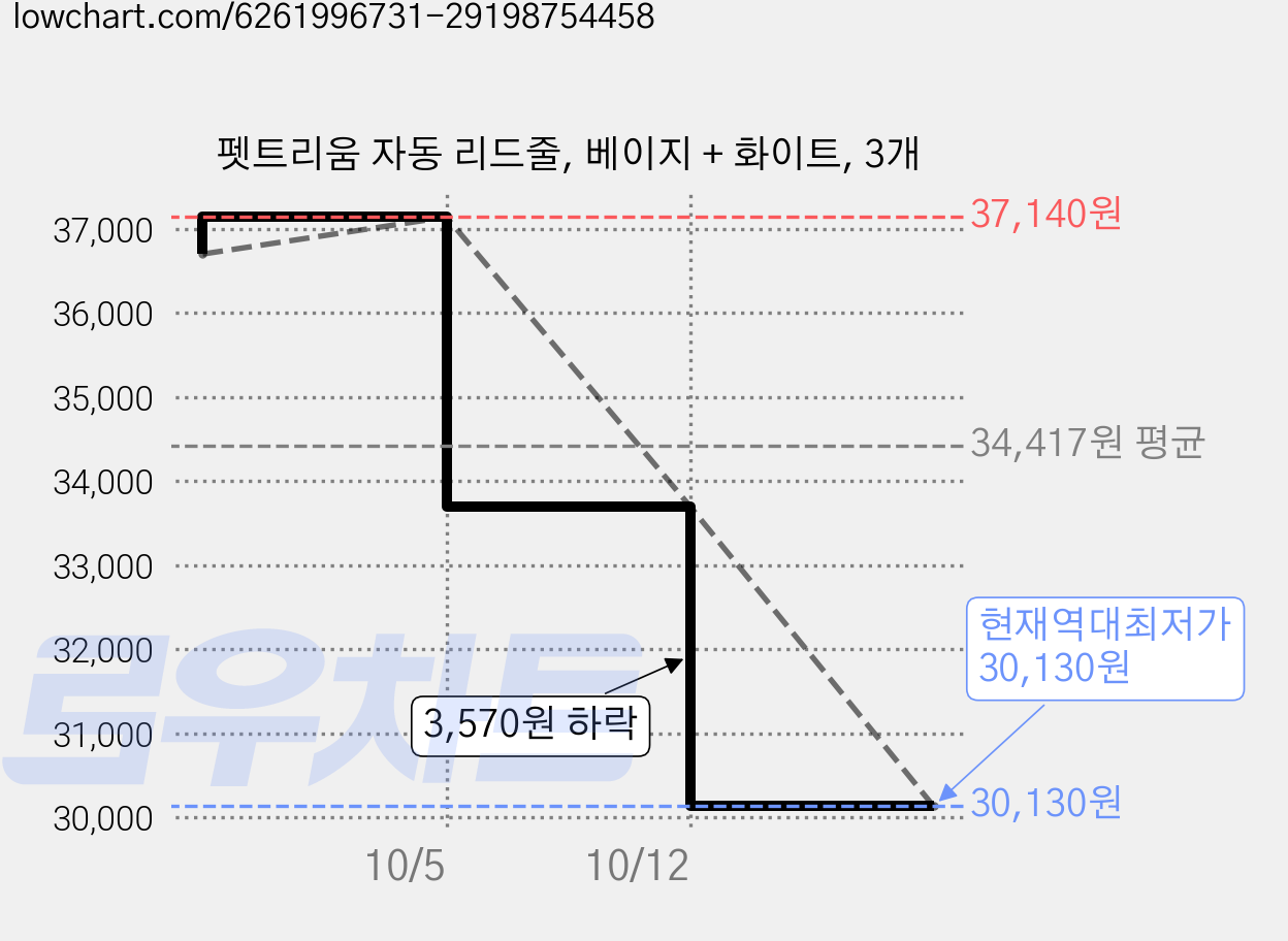 펫트리움 자동 리드줄, 베이지 + 화이트, 3개 가격 변동 차트, 현재가 30,130원, 역대최저가