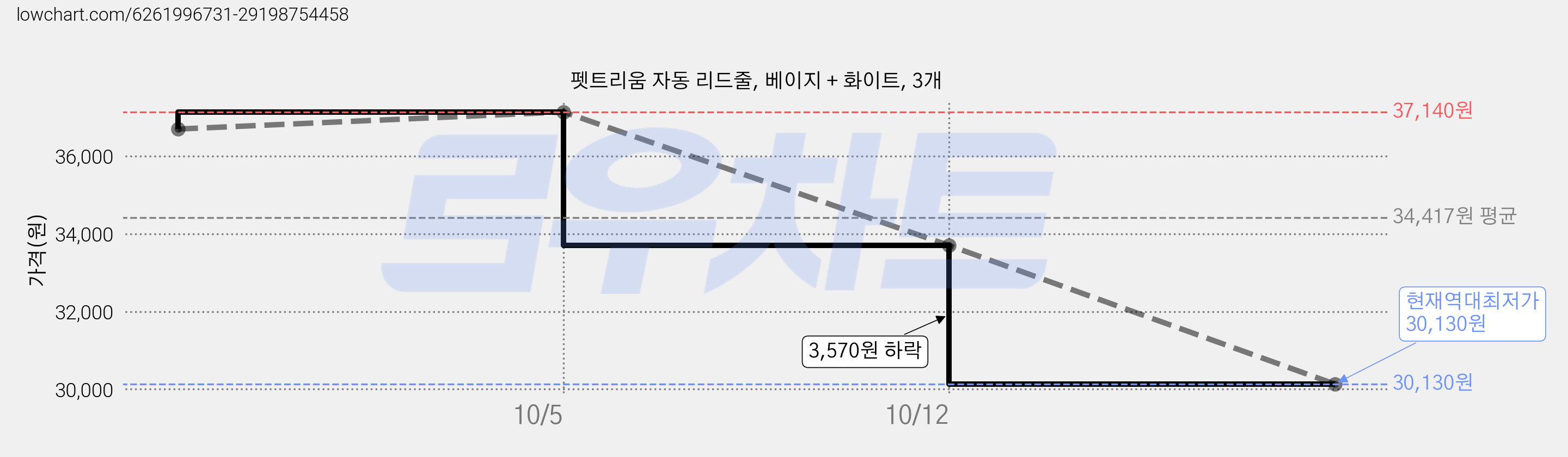 펫트리움 자동 리드줄, 베이지 + 화이트, 3개 가격 변동 차트, 현재가 30,130원, 역대최저가