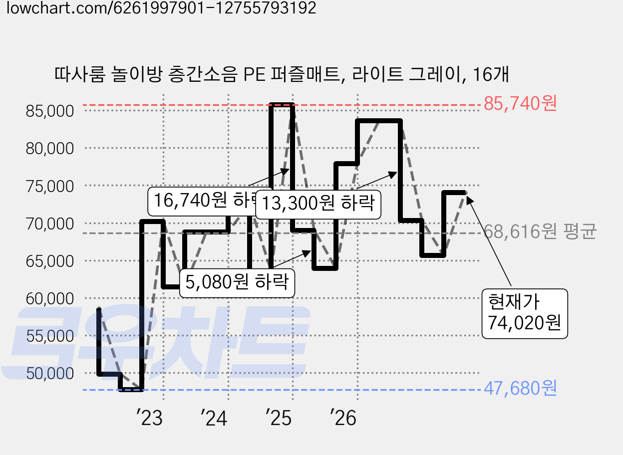 따사룸 놀이방 층간소음 PE 퍼즐매트, 라이트 그레이, 16개 가격 변동 차트, 현재가 74,020원, 관측 최저가 47,680원