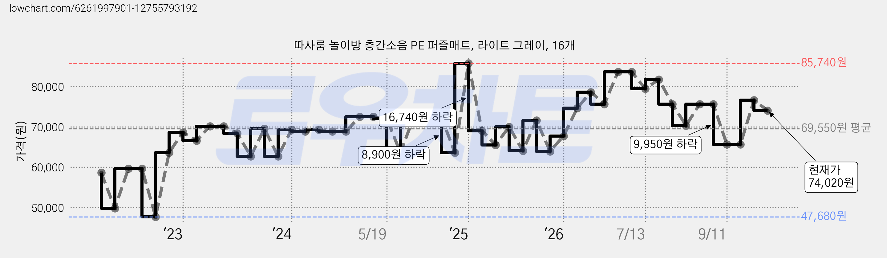 따사룸 놀이방 층간소음 PE 퍼즐매트, 라이트 그레이, 16개 가격 변동 차트, 현재가 74,020원, 관측 최저가 47,680원