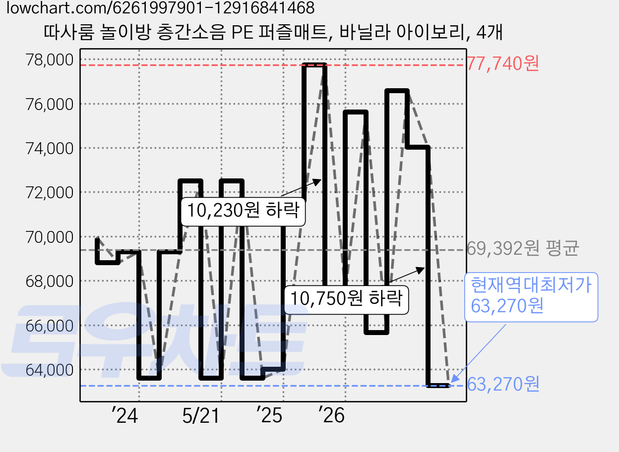 따사룸 놀이방 층간소음 PE 퍼즐매트, 바닐라 아이보리, 4개 가격 변동 차트, 현재가 63,270원, 역대최저가