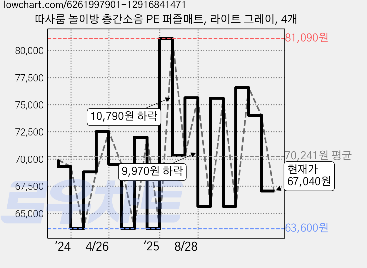 따사룸 놀이방 층간소음 PE 퍼즐매트, 라이트 그레이, 4개 가격 변동 차트, 현재가 67,040원, 관측 최저가 63,600원