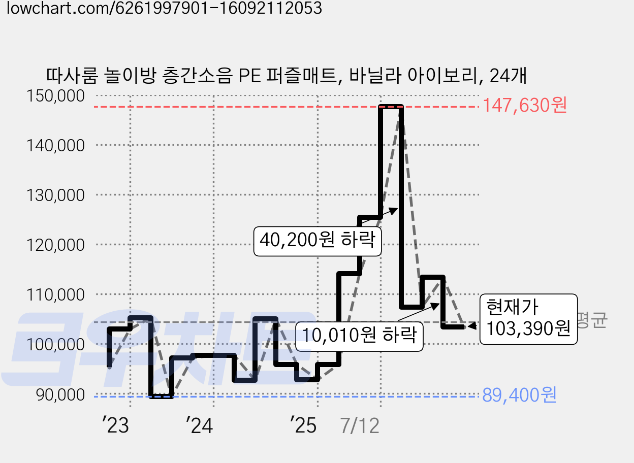 따사룸 놀이방 층간소음 PE 퍼즐매트, 바닐라 아이보리, 24개 가격 변동 차트, 현재가 103,390원, 관측 최저가 89,400원