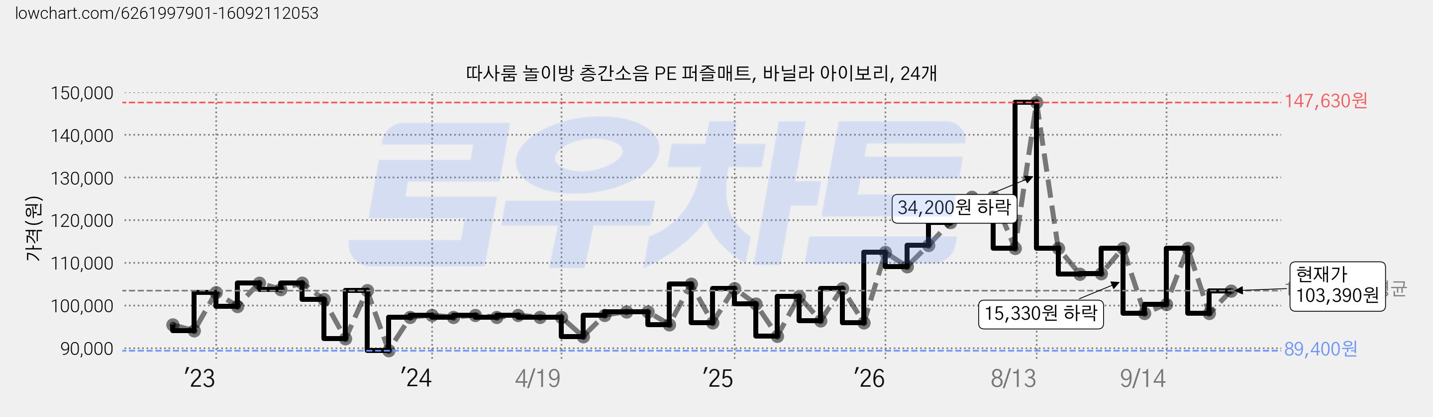따사룸 놀이방 층간소음 PE 퍼즐매트, 바닐라 아이보리, 24개 가격 변동 차트, 현재가 103,390원, 관측 최저가 89,400원