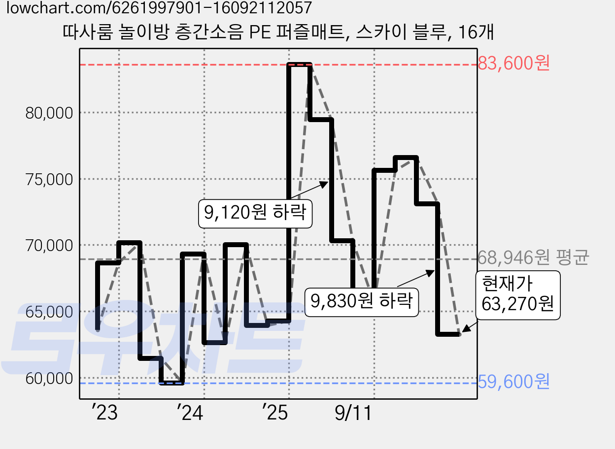 따사룸 놀이방 층간소음 PE 퍼즐매트, 스카이 블루, 16개 가격 변동 차트, 현재가 63,270원, 관측 최저가 59,600원