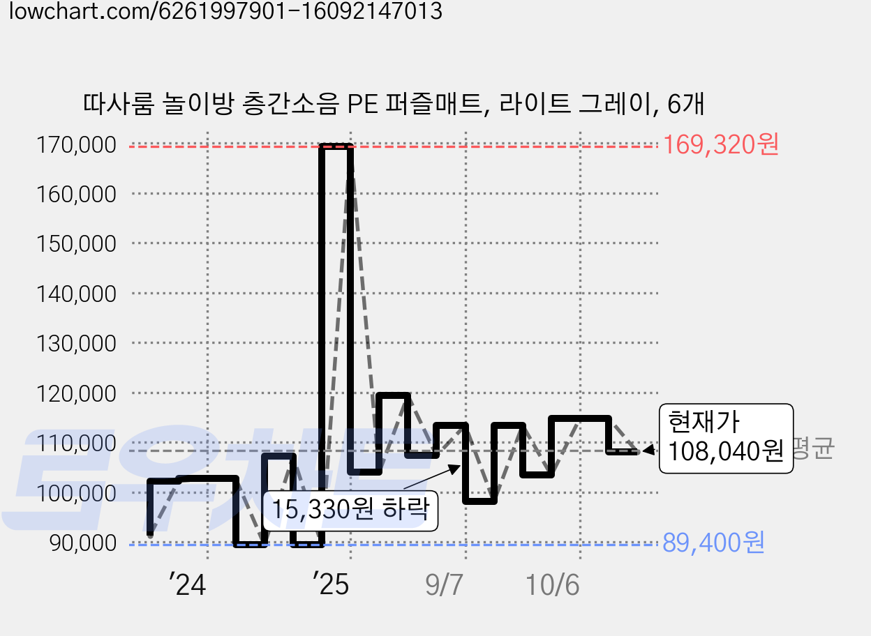 따사룸 놀이방 층간소음 PE 퍼즐매트, 라이트 그레이, 6개 가격 변동 차트, 현재가 108,040원, 관측 최저가 89,400원