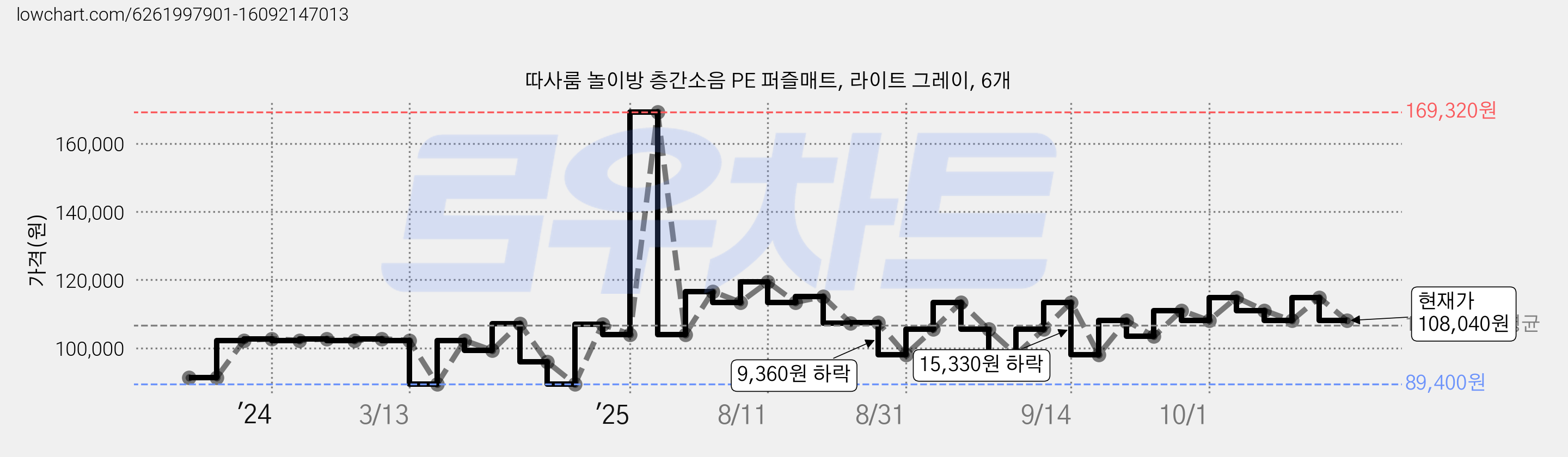 따사룸 놀이방 층간소음 PE 퍼즐매트, 라이트 그레이, 6개 가격 변동 차트, 현재가 108,040원, 관측 최저가 89,400원
