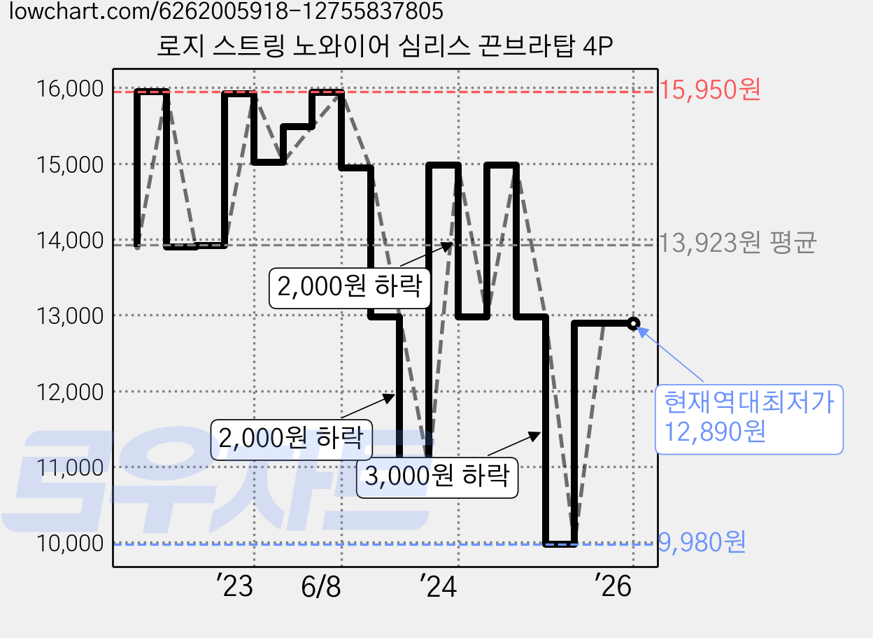 로지 스트링 노와이어 심리스 끈브라탑 4P 가격 변동 차트, 현재가 12,890원, 역대최저가