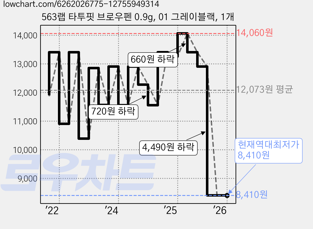 563랩 타투핏 브로우펜 0.9g, 01 그레이블랙, 1개 가격 변동 차트, 현재가 8,410원, 역대최저가