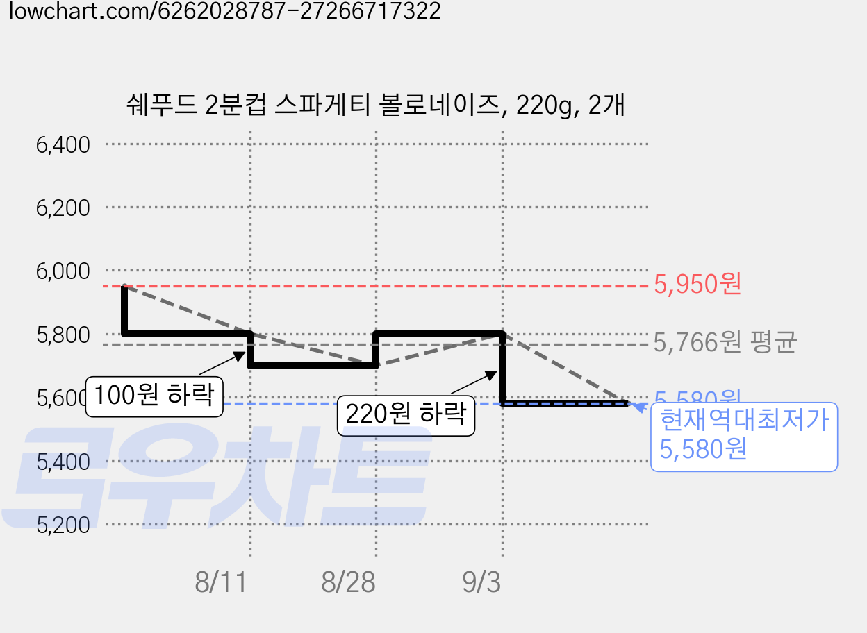 쉐푸드 2분컵 스파게티 볼로네이즈, 220g, 2개 가격 변동 차트, 현재가 5,580원, 역대최저가