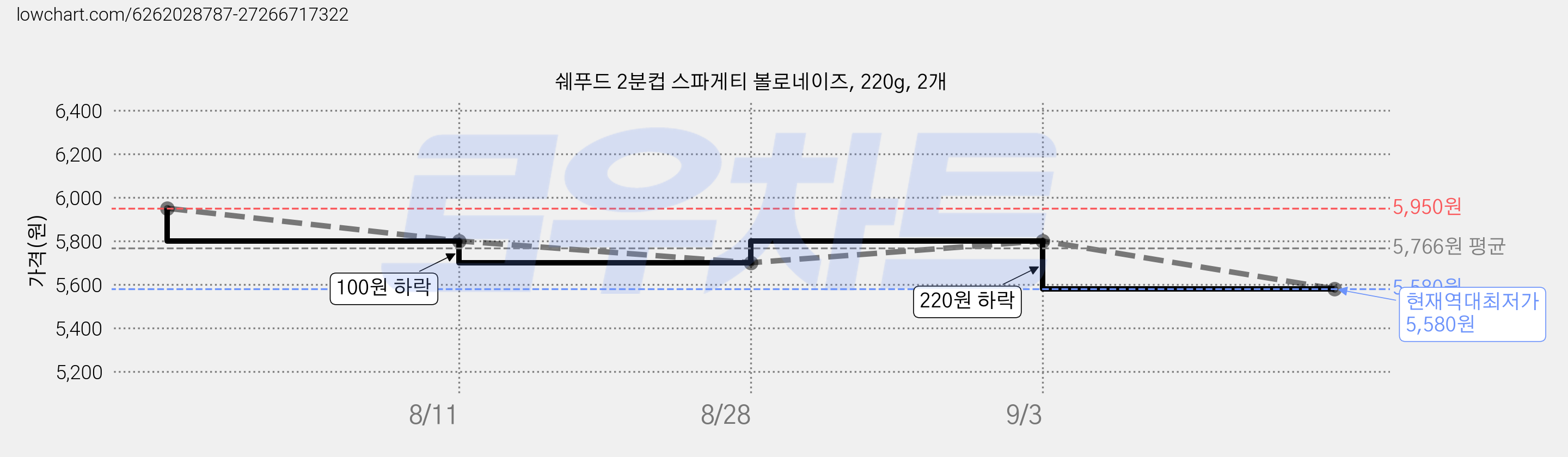 쉐푸드 2분컵 스파게티 볼로네이즈, 220g, 2개 가격 변동 차트, 현재가 5,580원, 역대최저가