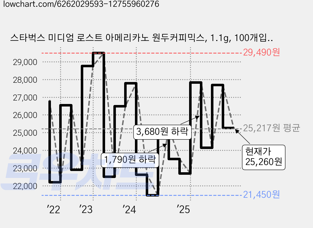 스타벅스 미디엄 로스트 아메리카노 원두커피믹스, 1.1g, 100개입, 1개 가격 변동 차트, 현재가 25,260원, 관측 최저가 21,440원