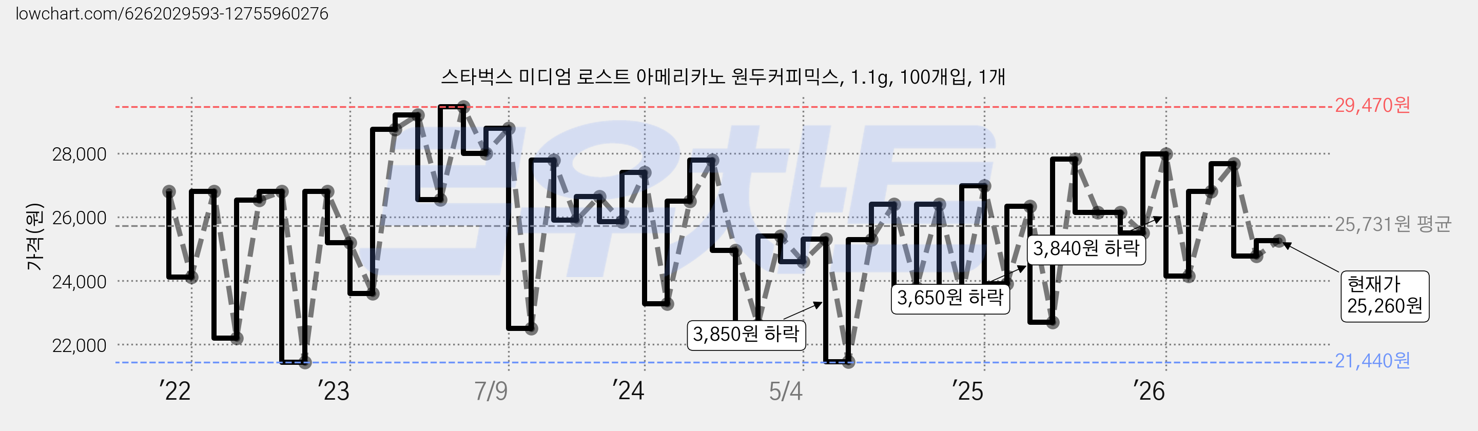 스타벅스 미디엄 로스트 아메리카노 원두커피믹스, 1.1g, 100개입, 1개 가격 변동 차트, 현재가 25,260원, 관측 최저가 21,440원