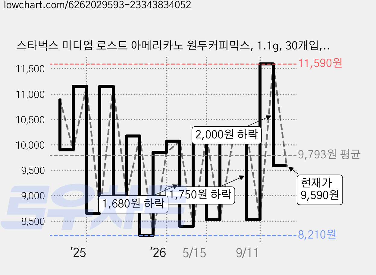 스타벅스 미디엄 로스트 아메리카노 원두커피믹스, 1.1g, 30개입, 1개 가격 변동 차트, 현재가 9,590원, 관측 최저가 8,210원