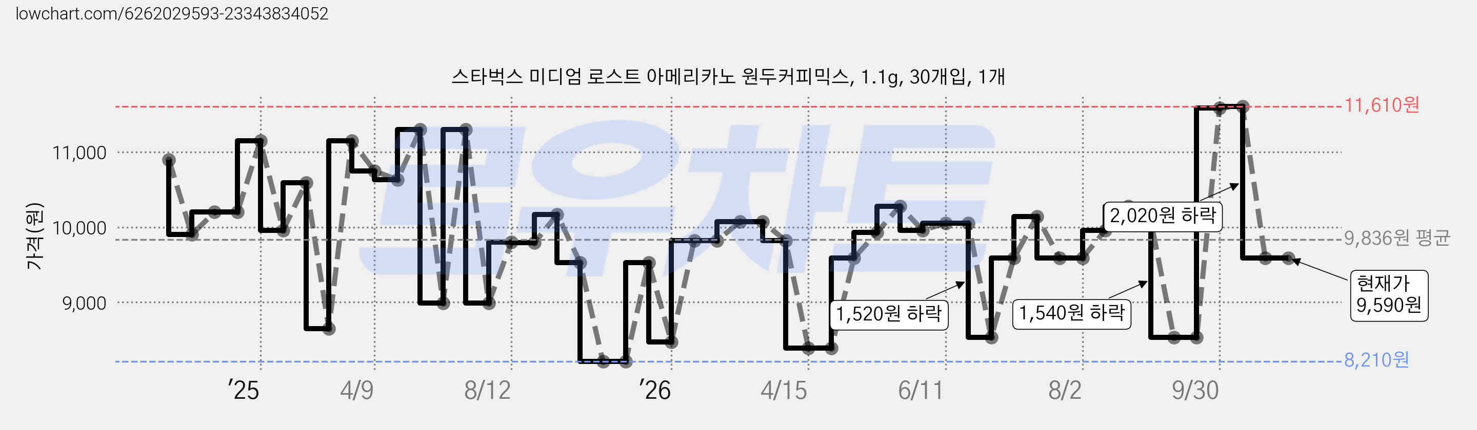 스타벅스 미디엄 로스트 아메리카노 원두커피믹스, 1.1g, 30개입, 1개 가격 변동 차트, 현재가 9,590원, 관측 최저가 8,210원