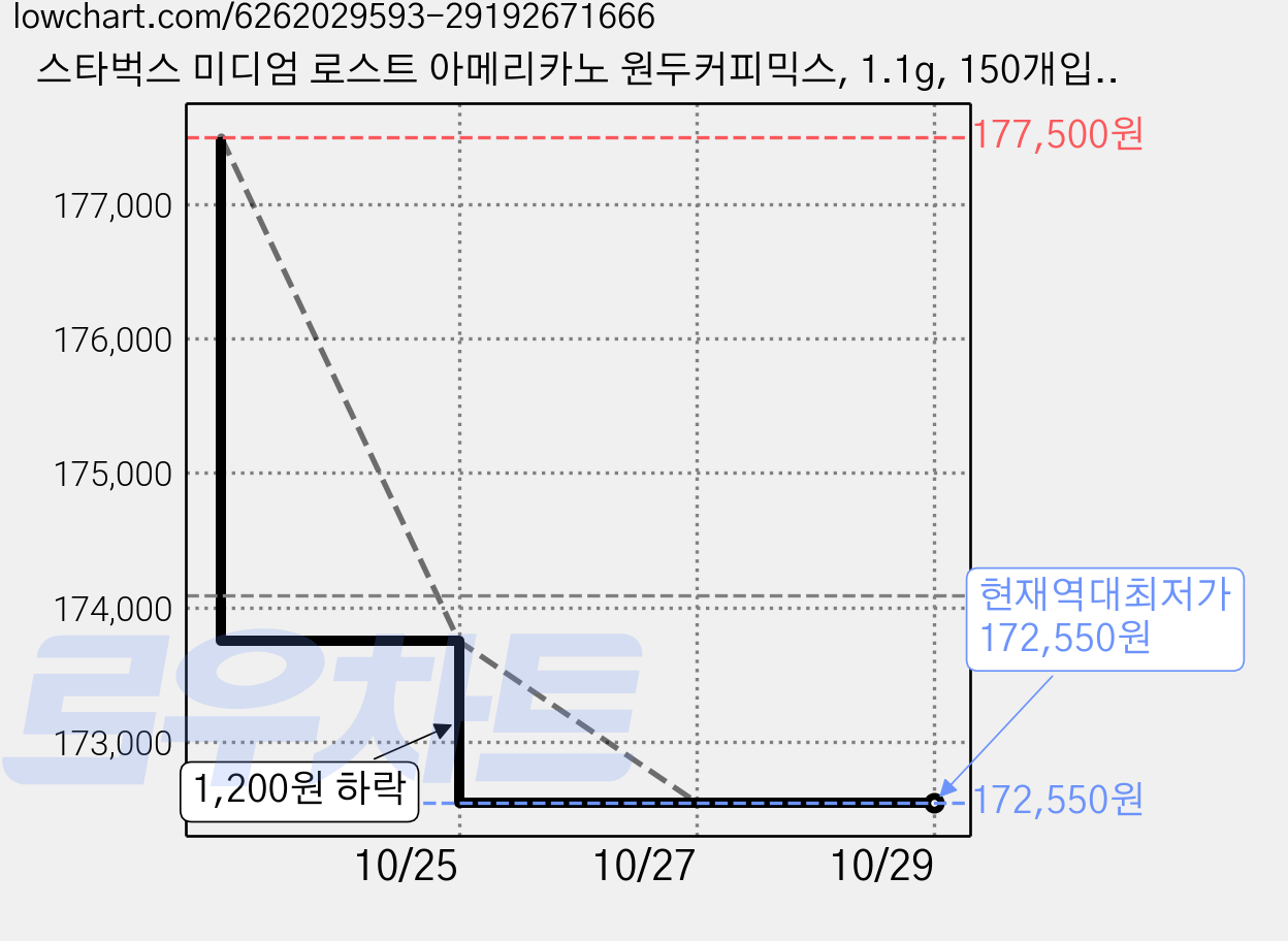 스타벅스 미디엄 로스트 아메리카노 원두커피믹스, 1.1g, 150개입, 5개 가격 변동 차트, 현재가 172,550원, 역대최저가