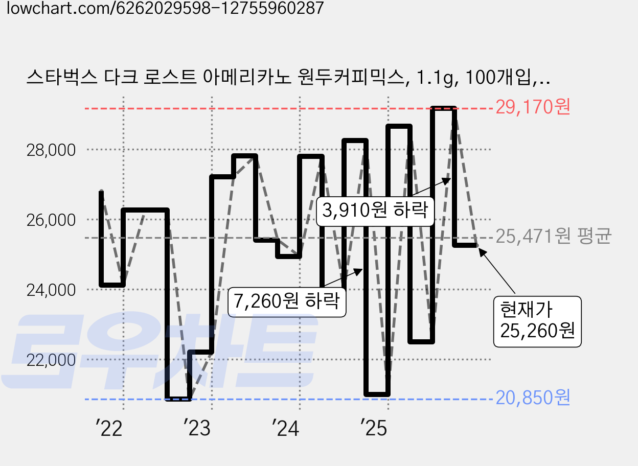 스타벅스 다크 로스트 아메리카노 원두커피믹스, 1.1g, 100개입, 1개 가격 변동 차트, 현재가 25,260원, 관측 최저가 20,680원