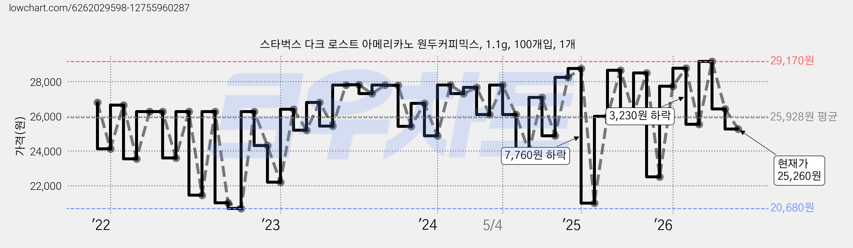 스타벅스 다크 로스트 아메리카노 원두커피믹스, 1.1g, 100개입, 1개 가격 변동 차트, 현재가 25,260원, 관측 최저가 20,680원