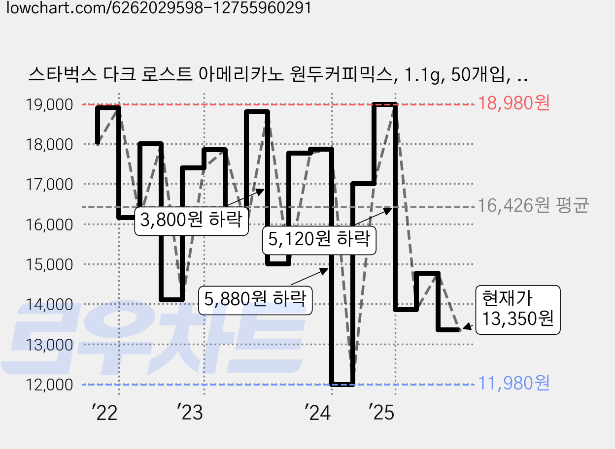 스타벅스 다크 로스트 아메리카노 원두커피믹스, 1.1g, 50개입, 1개 가격 변동 차트, 현재가 13,350원, 관측 최저가 11,980원