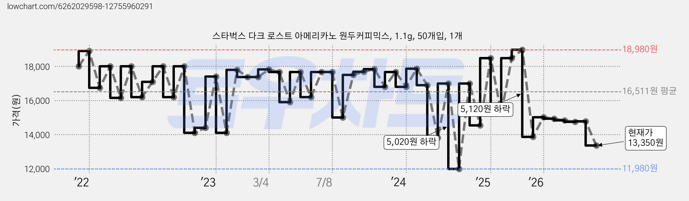 스타벅스 다크 로스트 아메리카노 원두커피믹스, 1.1g, 50개입, 1개 가격 변동 차트, 현재가 13,350원, 관측 최저가 11,980원