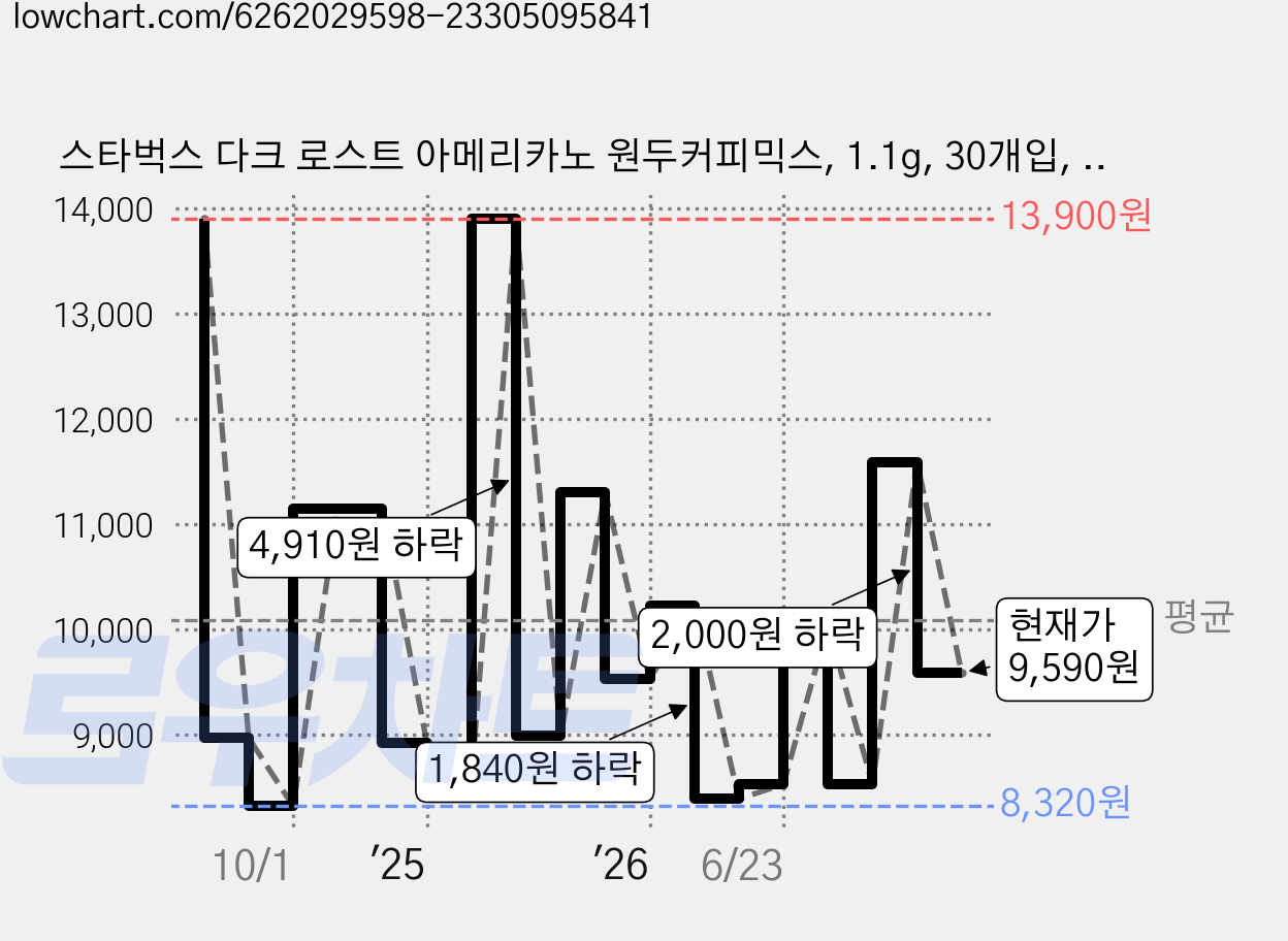 스타벅스 다크 로스트 아메리카노 원두커피믹스, 1.1g, 30개입, 1개 가격 변동 차트, 현재가 9,590원, 관측 최저가 8,320원