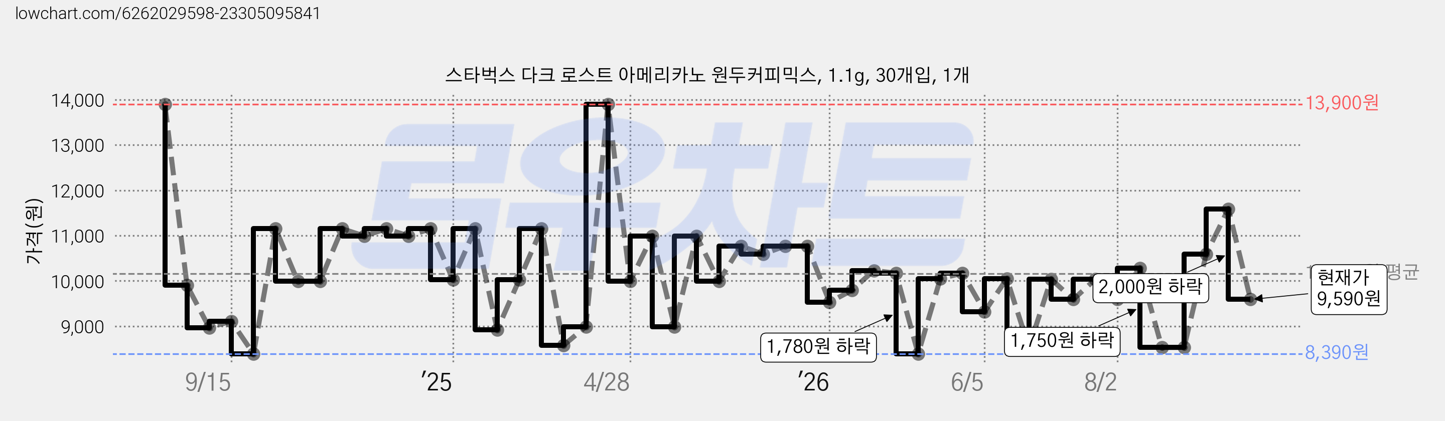 스타벅스 다크 로스트 아메리카노 원두커피믹스, 1.1g, 30개입, 1개 가격 변동 차트, 현재가 9,590원, 관측 최저가 8,320원