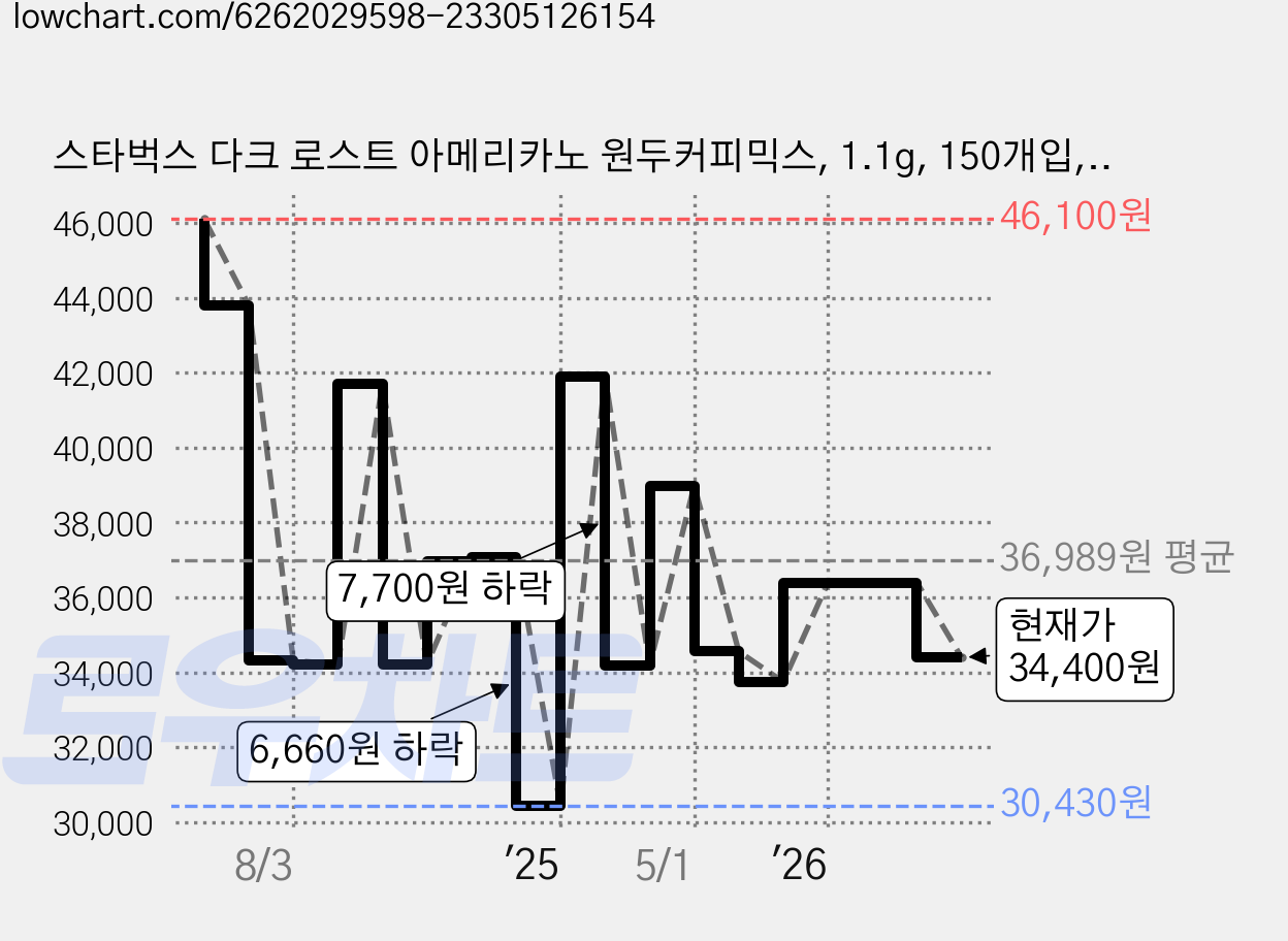 스타벅스 다크 로스트 아메리카노 원두커피믹스, 1.1g, 150개입, 1개 가격 변동 차트, 현재가 34,400원, 관측 최저가 30,430원