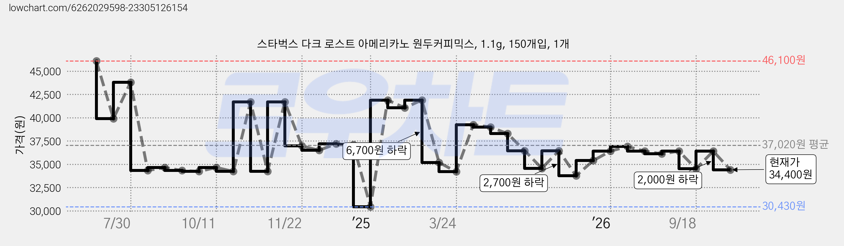 스타벅스 다크 로스트 아메리카노 원두커피믹스, 1.1g, 150개입, 1개 가격 변동 차트, 현재가 34,400원, 관측 최저가 30,430원