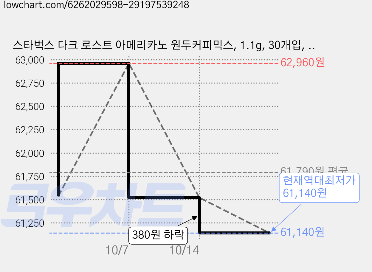 스타벅스 다크 로스트 아메리카노 원두커피믹스, 1.1g, 30개입, 6개 가격 변동 차트, 현재가 61,140원, 역대최저가