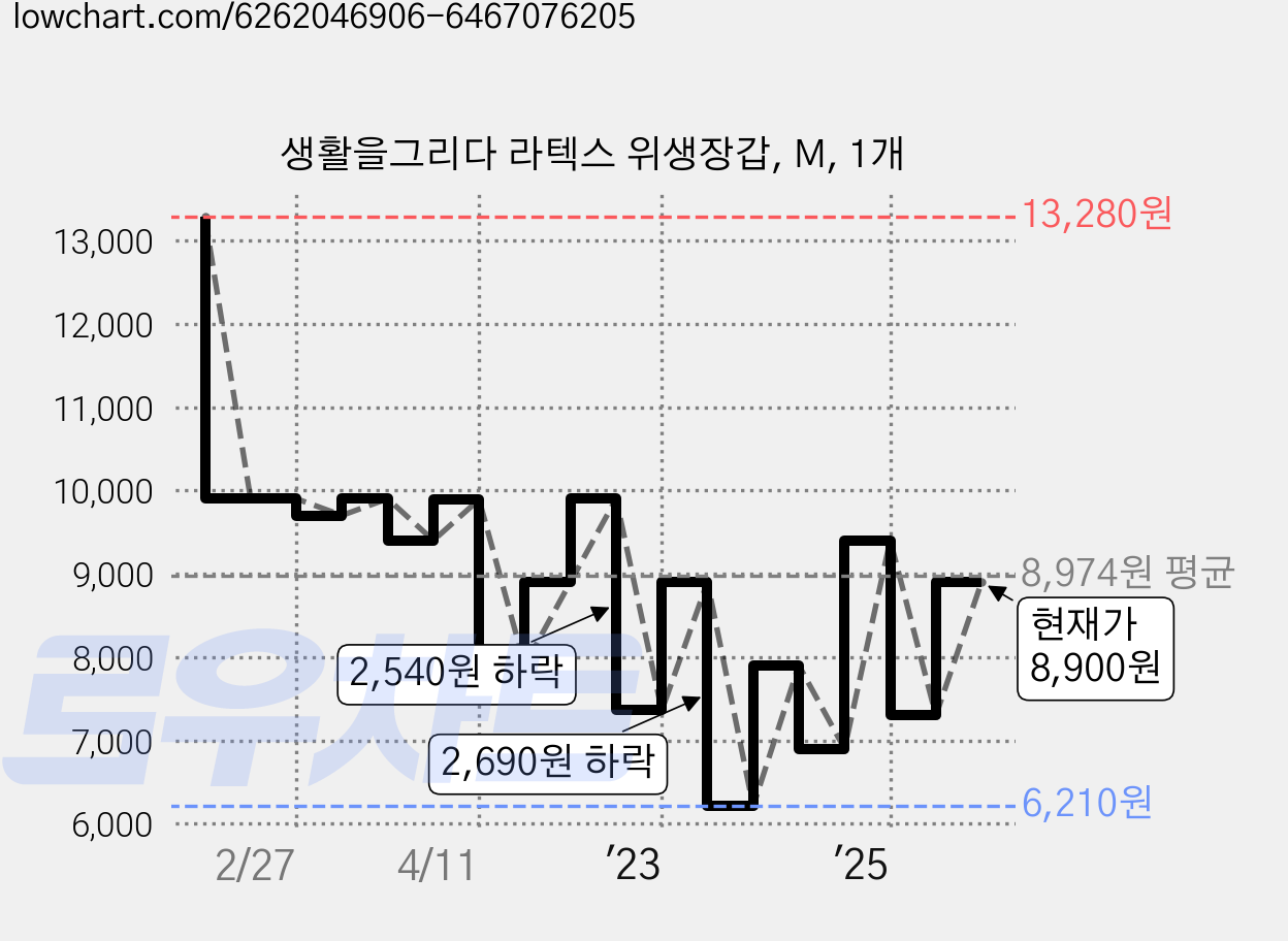 생활을그리다 라텍스 위생장갑, M, 1개 가격 변동 차트, 현재가 8,900원, 관측 최저가 6,210원
