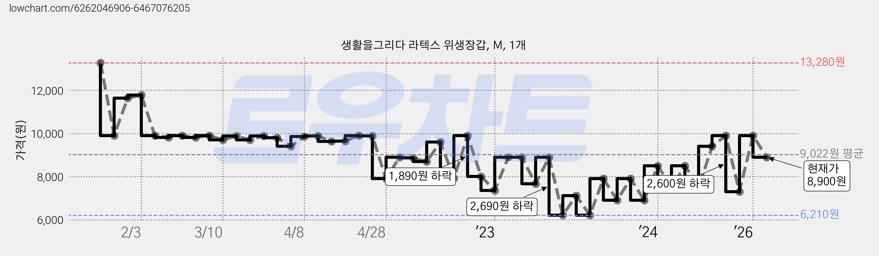 생활을그리다 라텍스 위생장갑, M, 1개 가격 변동 차트, 현재가 8,900원, 관측 최저가 6,210원