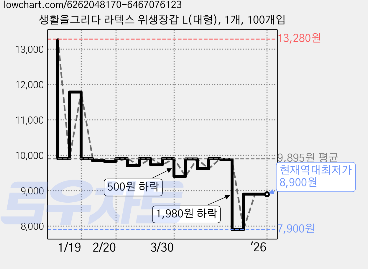 생활을그리다 라텍스 위생장갑 L(대형), 1개, 100개입 가격 변동 차트, 현재가 8,900원, 역대최저가